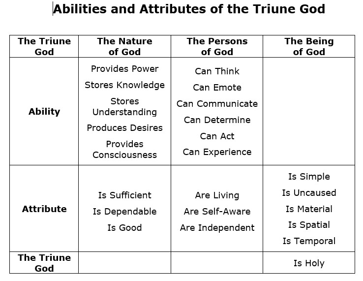 Abilities and Attributes of the Triune God