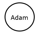 Circle Representing Adam's Being