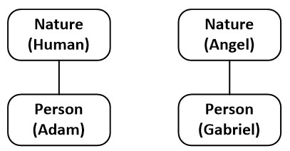 Adam's and Gabriel's Person and Nature