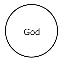 Circle Representing God's Being