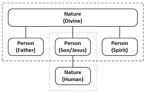 Trinity with Humanity of Son/Jesus