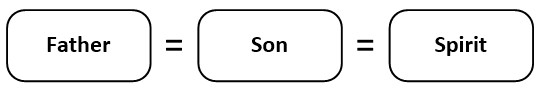 Father equal Son equal Spirit