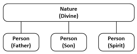 One Nature and Three Persons