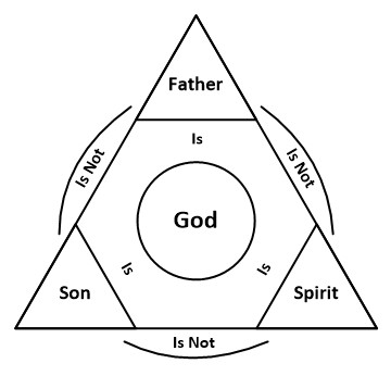 Trinity Triangle Diagram