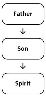 Father over Son over Spirit